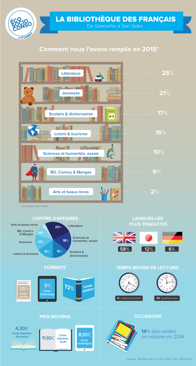 Une infographie par EcoSocioConso