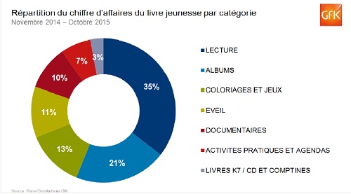 Infographie sur la répartition du chiffre d'affaires du livre jeunesse par catégorie